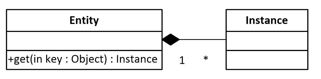 Relationship between Entity and Instance