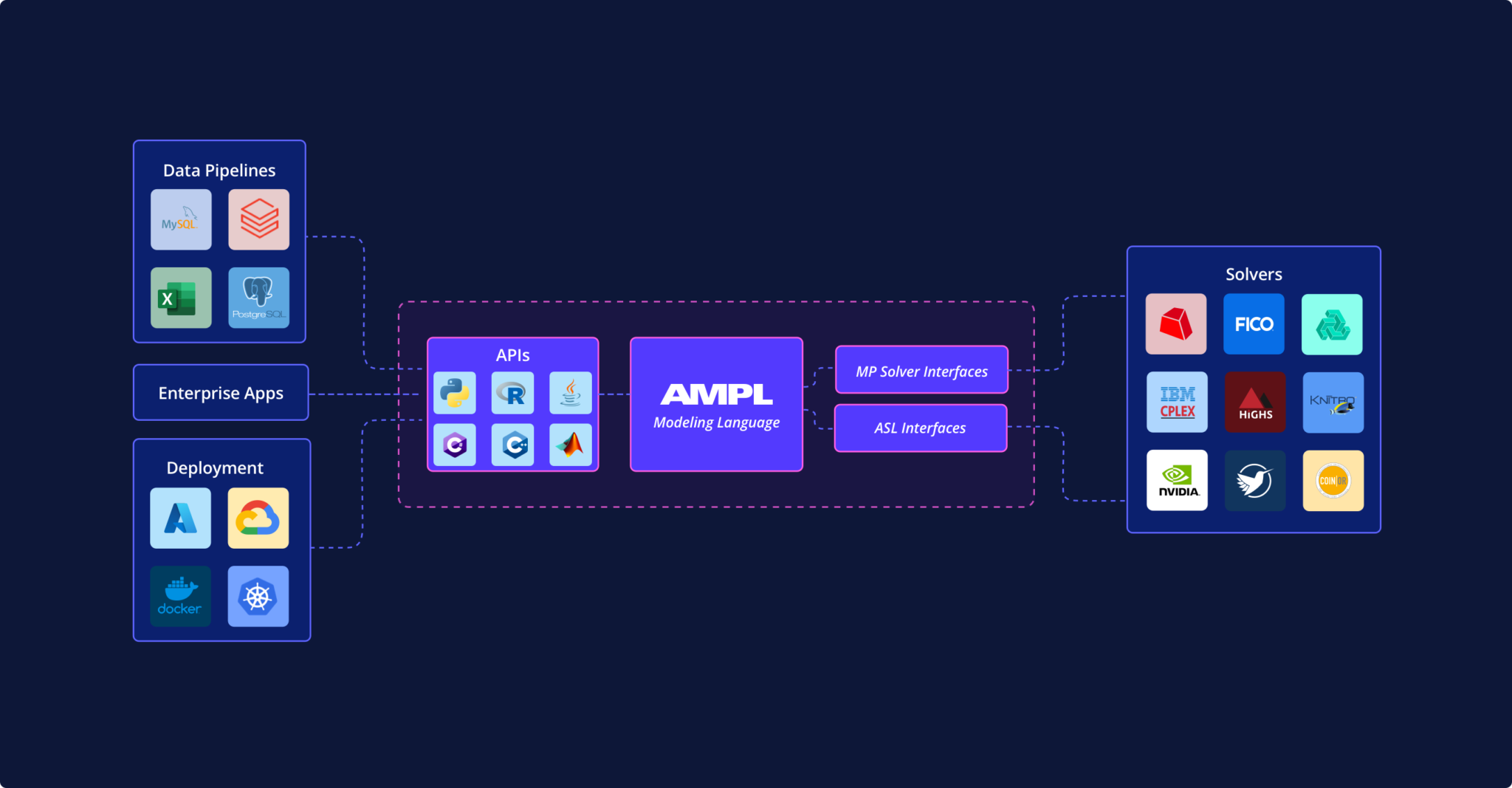 AMPL Optimization: Empowering Businesses and Institutions